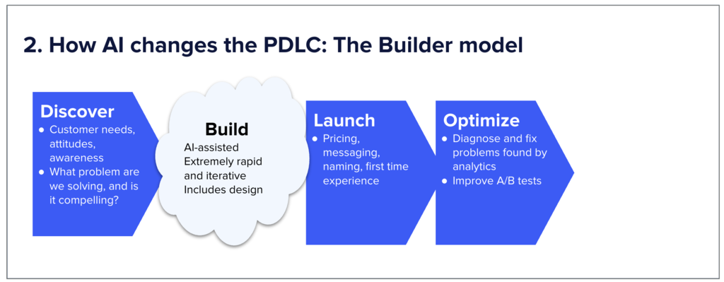 How AI changes the PDLC