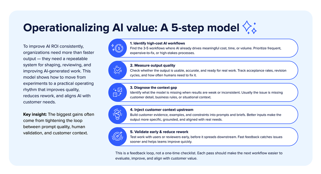 5 step model for operationalizing AI value