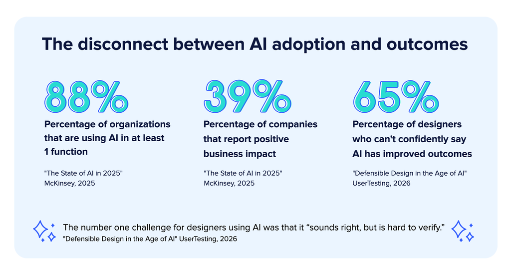 Disconnect between AI adoption and outcomes
