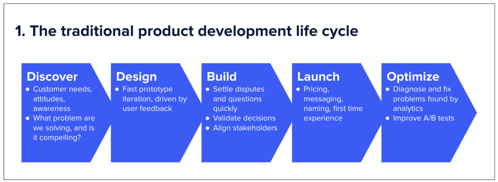 The traditional product development lifecycle