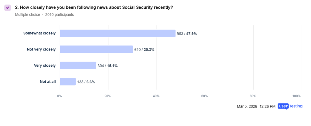 New survey reveals how Americans feel about Social Security cuts, trust in government, and how uncertainty is reshaping retirement planning.