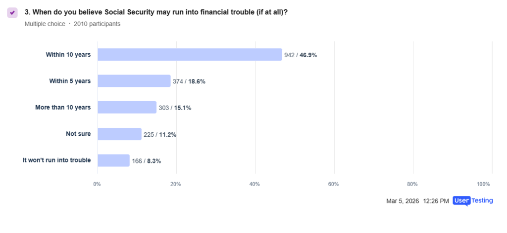 New survey reveals how Americans feel about Social Security cuts, trust in government, and how uncertainty is reshaping retirement planning.
