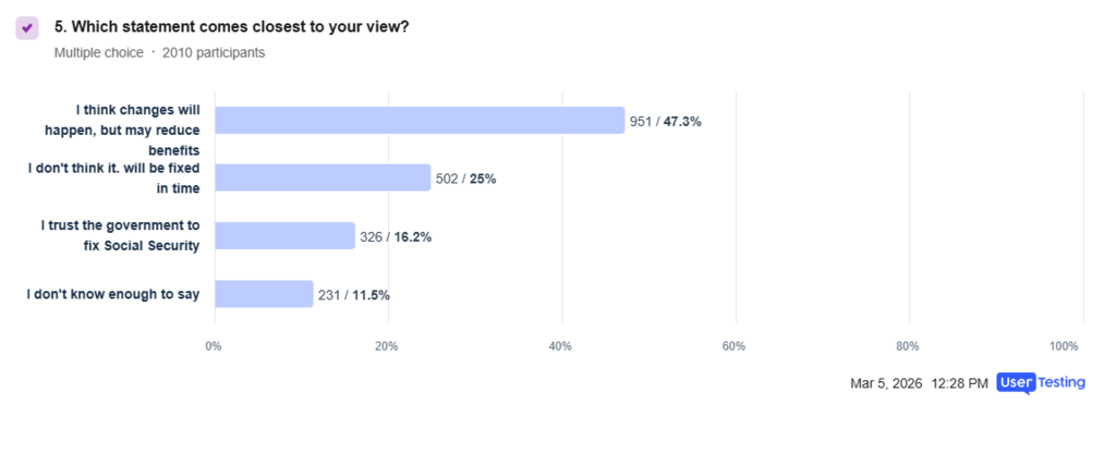 New survey reveals how Americans feel about Social Security cuts, trust in government, and how uncertainty is reshaping retirement planning.