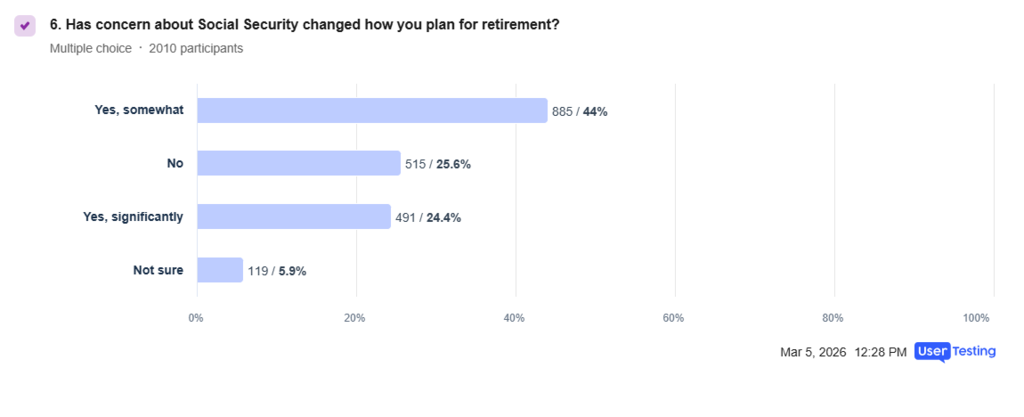 New survey reveals how Americans feel about Social Security cuts, trust in government, and how uncertainty is reshaping retirement planning.
