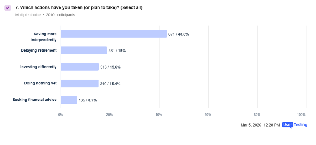 New survey reveals how Americans feel about Social Security cuts, trust in government, and how uncertainty is reshaping retirement planning.