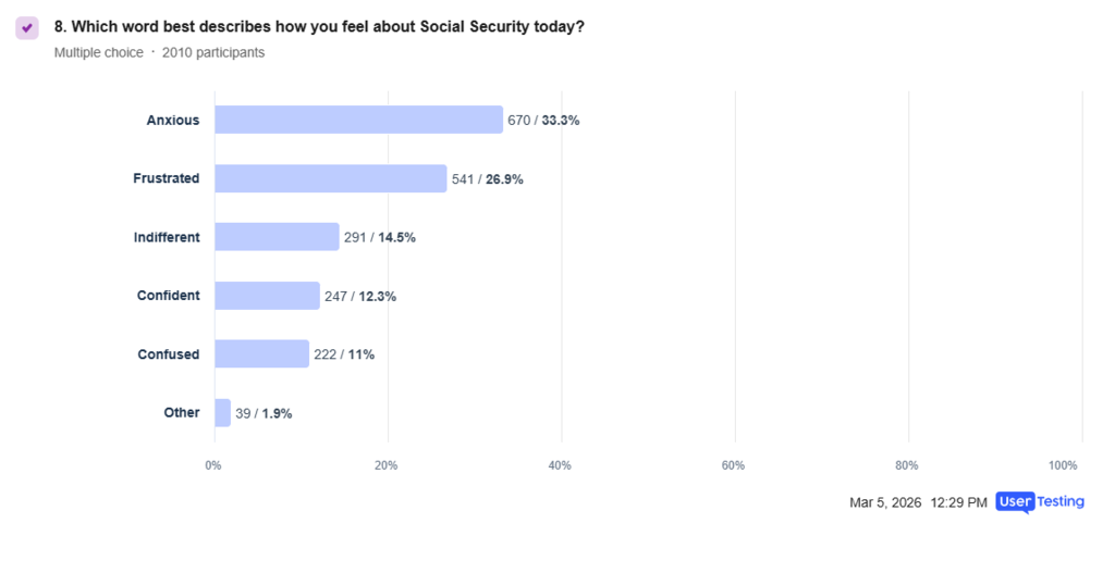 New survey reveals how Americans feel about Social Security cuts, trust in government, and how uncertainty is reshaping retirement planning.