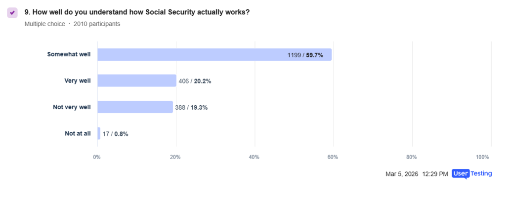 New survey reveals how Americans feel about Social Security cuts, trust in government, and how uncertainty is reshaping retirement planning.