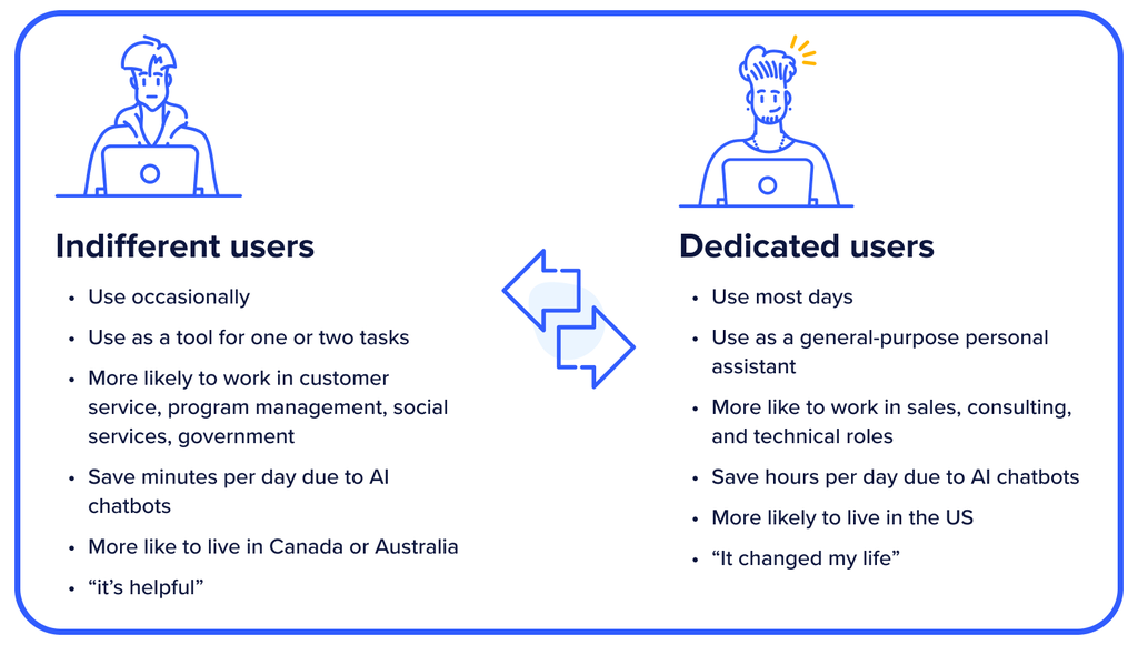 Image for Generative AI chatbots report. Comparison of chatbot user types and their characteristics.