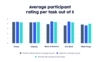 UserTesting chart showing average customer rating for top 5 US banks