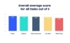 UserTesting chart showing overall usability scores for top 5 US banks