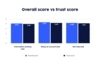 UserTesting chart showing overall score vs trust for top 5 US banks