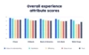 UserTesting chart showing overall experience attribute scores for top 5 US banks