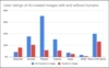 User ratings of AI-created images with or without humans