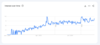 Google Trends - fail fast searches