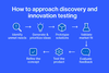 Graphic showing the steps to discovery and innovation testing