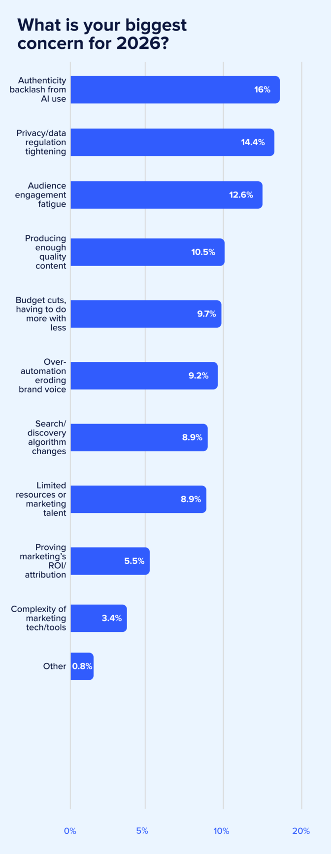 See the 2026 marketing priorities shaping the year—AI tools for marketers, rising brand authenticity demands, budget shifts, GEO trends, and more. See the 2026 marketing priorities shaping the year—AI tools for marketers, rising brand authenticity demands, budget shifts, GEO trends, and more.