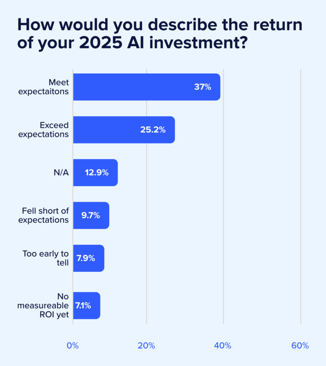 See the 2026 marketing priorities shaping the year—AI tools for marketers, rising brand authenticity demands, budget shifts, GEO trends, and more. See the 2026 marketing priorities shaping the year—AI tools for marketers, rising brand authenticity demands, budget shifts, GEO trends, and more.