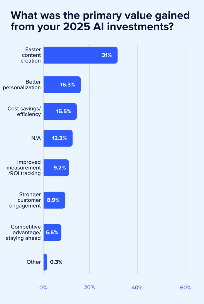 See the 2026 marketing priorities shaping the year—AI tools for marketers, rising brand authenticity demands, budget shifts, GEO trends, and more. See the 2026 marketing priorities shaping the year—AI tools for marketers, rising brand authenticity demands, budget shifts, GEO trends, and more.