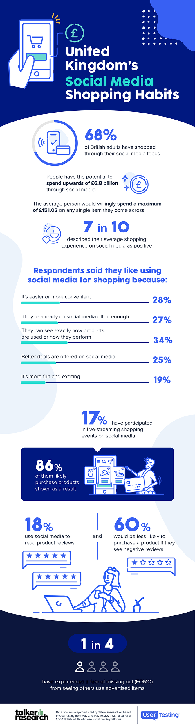 UK social media shopping habits 2024