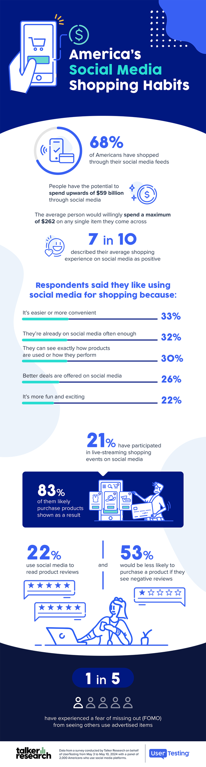 US social media shopping habits 2024