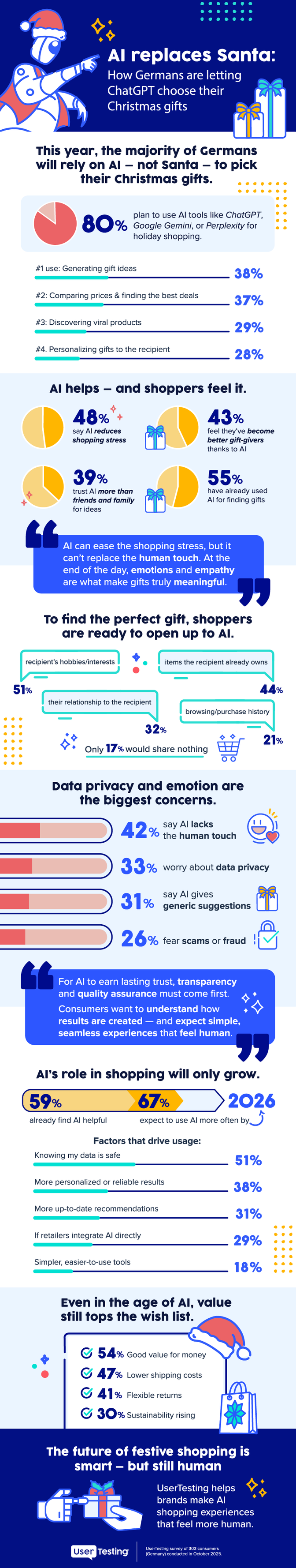 Learn how AI shopping is reshaping holiday behavior in Germany, from gift discovery to deal hunting, and what builds trust with today’s AI-enabled consumers. Learn how AI shopping is reshaping holiday behavior in Germany, from gift discovery to deal hunting, and what builds trust with today’s AI-enabled consumers.