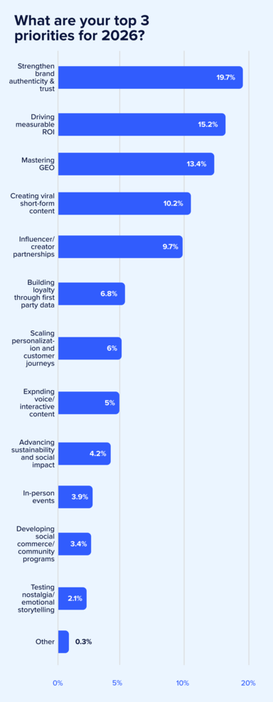 See the 2026 marketing priorities shaping the year—AI tools for marketers, rising brand authenticity demands, budget shifts, GEO trends, and more.