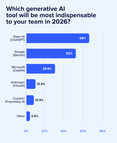 See the 2026 marketing priorities shaping the year—AI tools for marketers, rising brand authenticity demands, budget shifts, GEO trends, and more.