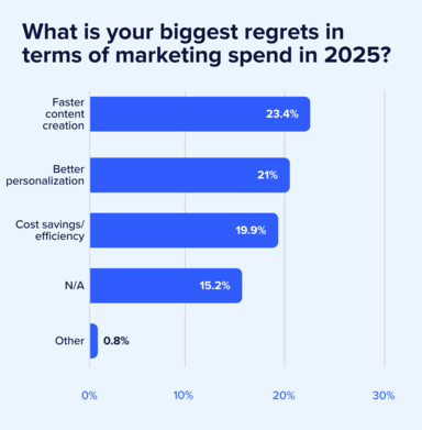 See the 2026 marketing priorities shaping the year—AI tools for marketers, rising brand authenticity demands, budget shifts, GEO trends, and more.