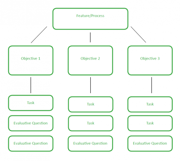 Objectives map
