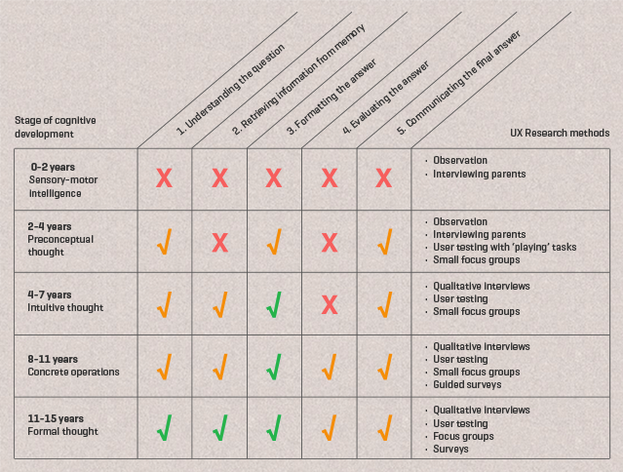 Chart: research methodology for kids