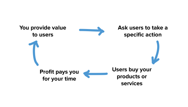 value-loop