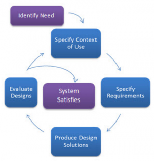Design process