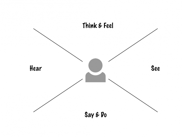Image of a person in the center of four quadrants: Think & Feel, Hear, See, Say & Do