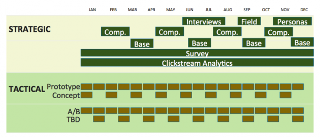 Roadmap of strategic and tactical research objectives throughout the year